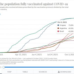 % de Población de LatAm Vacunada contra COVID-19 al 3OCT